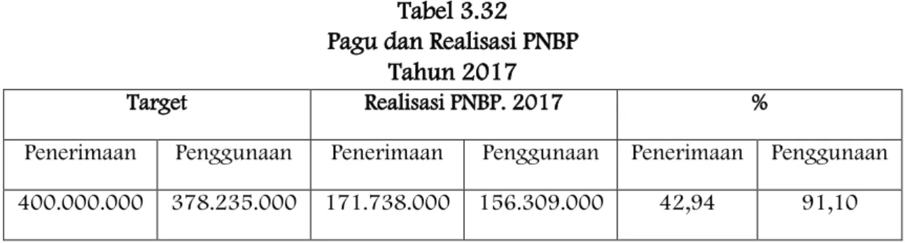 Tabel 3.32  Pagu dan Realisasi PNBP 