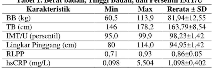 Tabel 1. Berat badan, Tinggi Badan, dan Persentil IMT/U  Karakteristik  Min  Max  Rerata ± SD  BB (kg)  60,5  113,9  81,94±12,55  TB (cm)  146  178,2  163,79±8,54  IMT/U (persentil)  95,0  99,9  98,23±1,42  Lingkar Pinggang (cm)  80  114,0  94,95±1,42  RLP