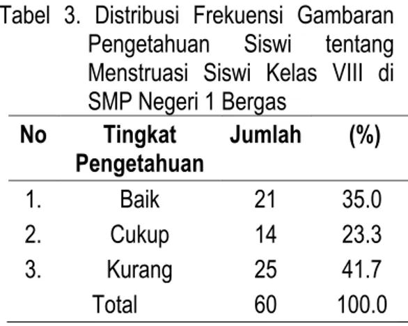 Tabel  1.  Distribusi  frekuensi  gambaran  umur  siswi  kelas  VIII  di  SMP  Negeri 1 Bergas