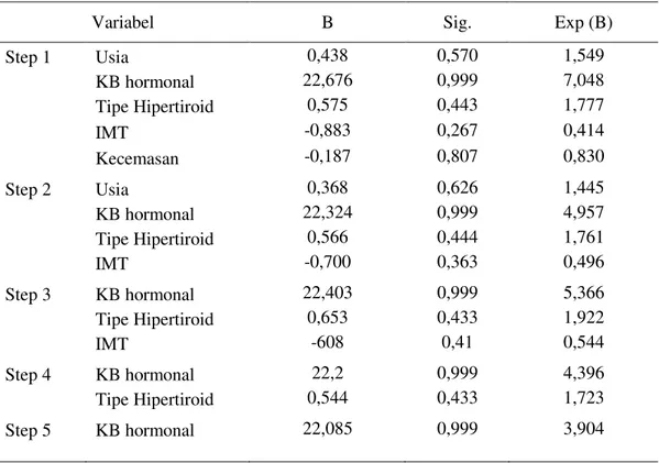 Tabel 4.  Regresi  Logistik  Multivariate  Faktor   yang  Berpengaruh Terhadap Siklus  Menstruasi 