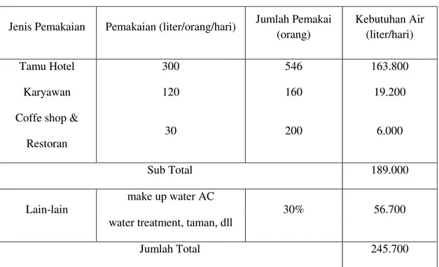 Tabel 2. Kebutuhan Air Pada Kondotel  