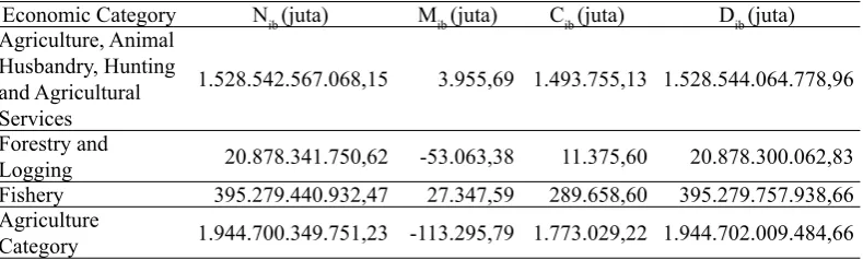 Table 5. Bima Distrik on Shift-share Analysis