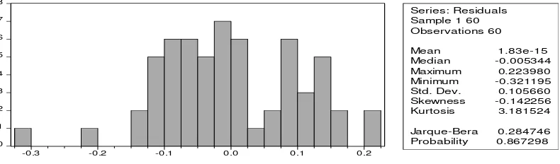 Figure 1. Normality Test ResultSource: Analysis of primary data (2017)