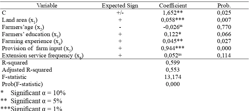 Table 9. Regression Analysis Test Result