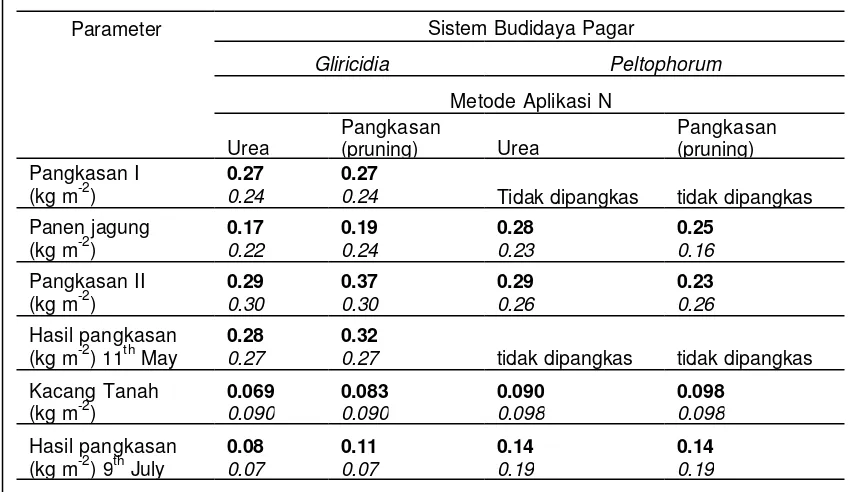 Table 2. Hasil jagung dan biomasa pangkasan (pruning) tanaman pagar hasil simulasi  (dicetakmiring) dengan pengukuran di lapangan (dicetak tebal) pada 2 musim tanam (Rowe,1999).