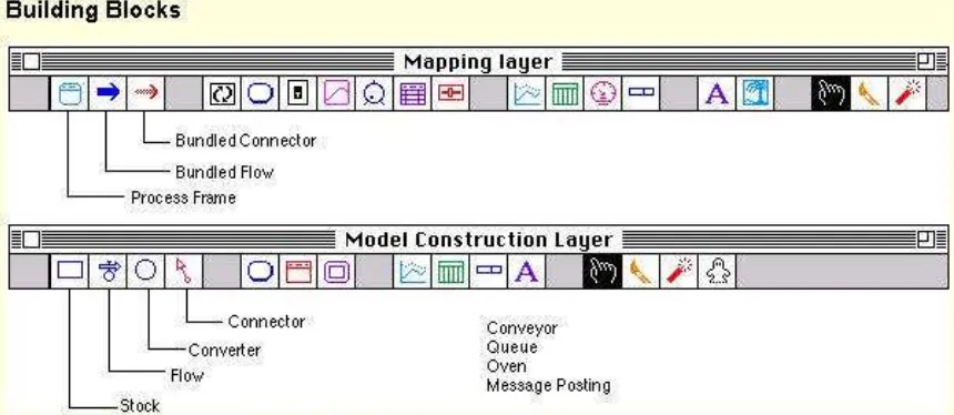 Gambar 1. Tampilan alat bantu untuk menyusun model pada Stella, building blocks pada Mapping layerdan Model Construction layer.