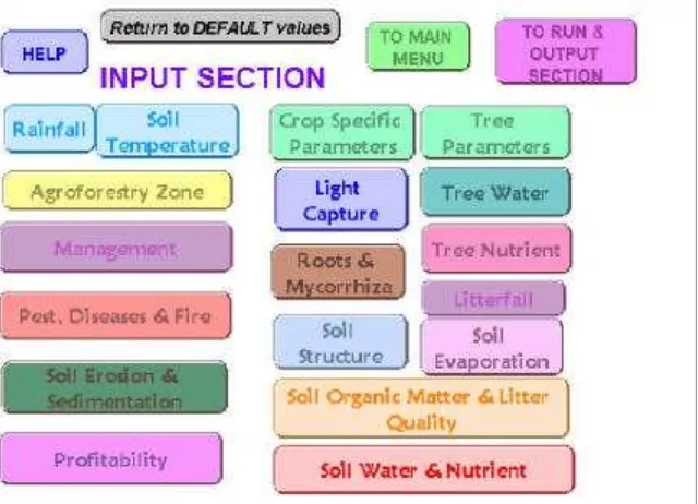 Gambar 4.   Tampilan menu INPUT dalam model WaNuLCAS.