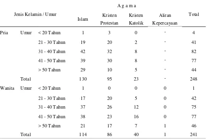 Tabel 1: Keadaan Umur, Agama dan Jenis Kelamin Anggota Koperasi  di Kota Medan Tahun 2011 