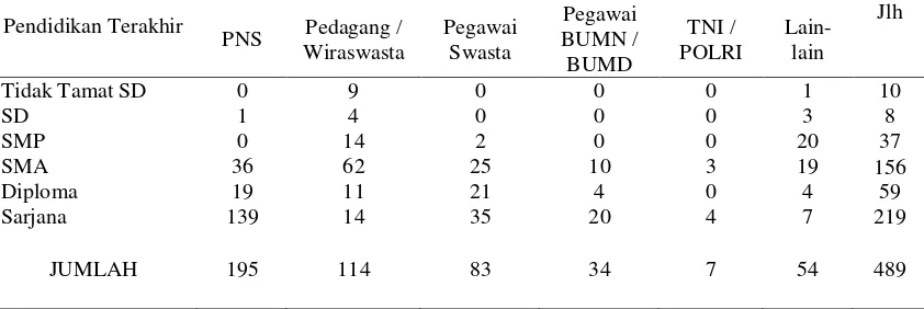 Tabel 2 :  Pendidikan Terakhir dan Jenis Pekerjaan Anggota Koperasi  Di Kota Medan Tahun 2011 