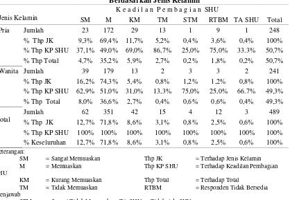 Tabel 3. Frekuensi Jawaban Anggota Koperasi Terhadap Tingkat Pencapaian SHU dan Kondisi Aktivitas Harian Koperasi 