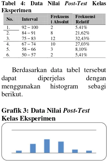 Tabel 4: Data Nilai Post-Test Kelas Eksperimen 