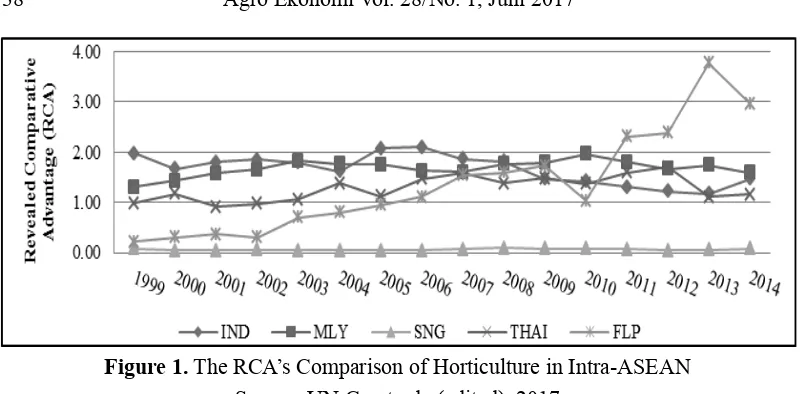 Table 1. The RCA’s Comparison of Horticulture in Intra-ASEAN  2014 per Commodity Group 