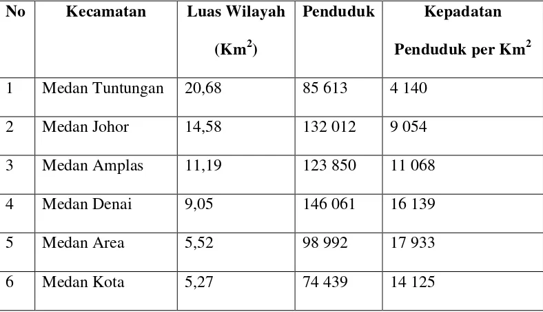 Tabel  3.1 Kepadatan Penduduk Menurut Kecamatan di Kota Medan Tahun 