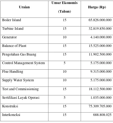 Tabel 4.2 Biaya Investasi PLTSa kota Medan tahun 2016 