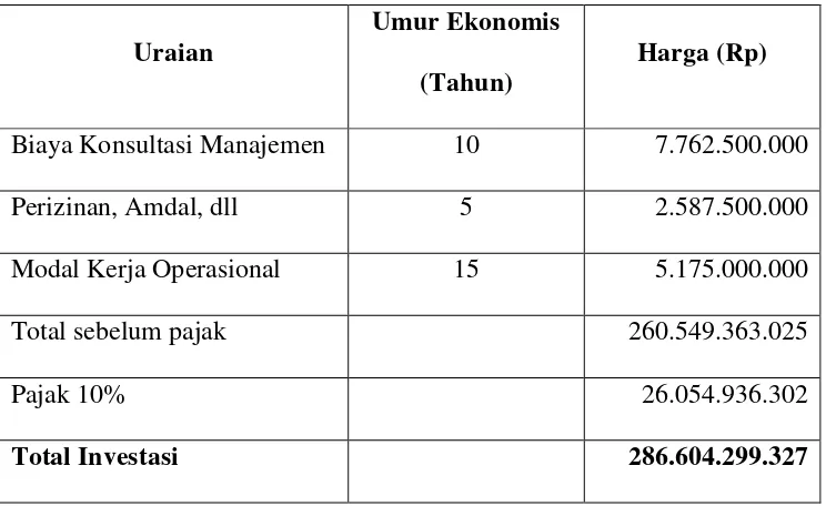 Tabel 4.3 Biaya Re-Investasi PLTSa Kota Medan Tahun 2016 