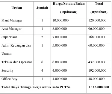 Tabel 4.4 Biaya Tenaga Kerja PLTSa kota Medan 