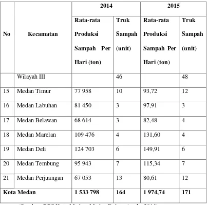 Tabel 3.3 Jumlah Kecamatan berdasarkan Kelurahan Kota Medan 