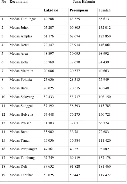 Tabel 3.4 Penduduk Kota Medan berdasarkan Kecamatan dan Jenis 