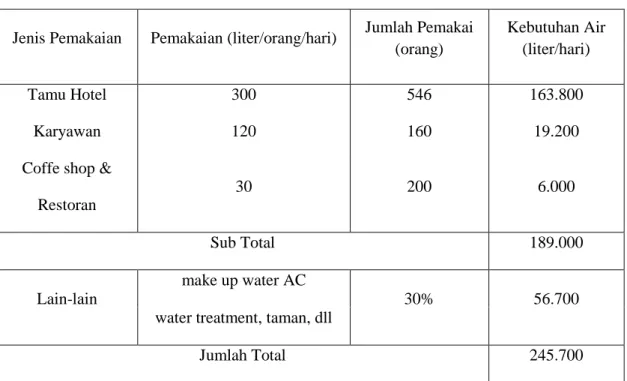 Tabel 2. Kebutuhan Air Pada Kondotel  