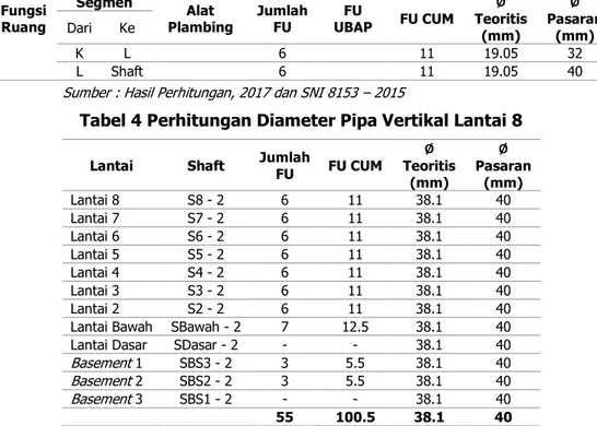 Tabel 4 Perhitungan Diameter Pipa Vertikal Lantai 8