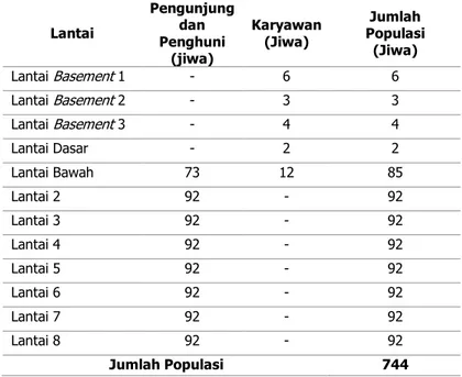 Tabel 1 Perhitungan Jumlah Populasi Apartemen Royal Paradise