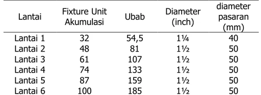 Tabel 3 Diameter Pipa Tegak  Air Bersih  