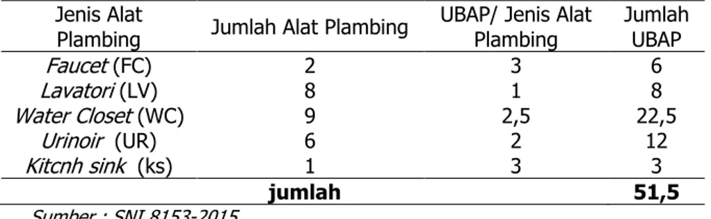 Tabel 2. Unit beban alat plmbing air bersih untuk UBAP  Jenis Alat 