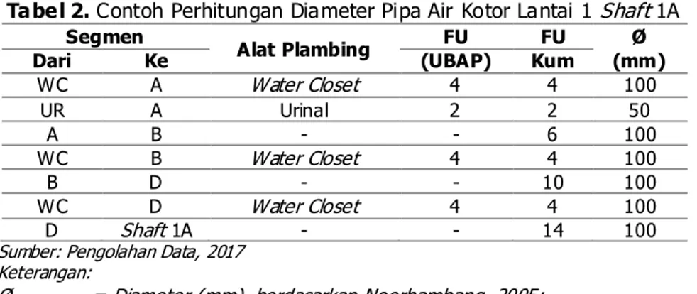 Tabel 2. Contoh Perhitungan Diameter Pipa Air Kotor Lantai 1  Shaft  1A 
