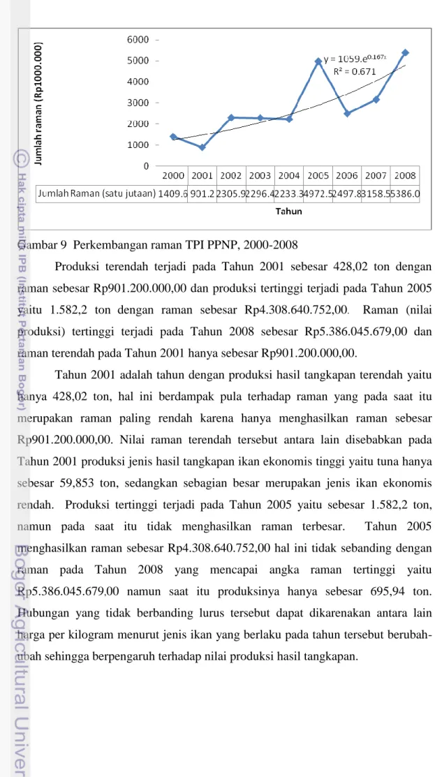Gambar 9  Perkembangan raman TPI PPNP, 2000-2008  