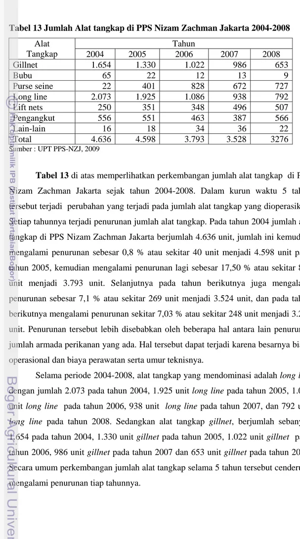 Tabel 13 Jumlah Alat tangkap di PPS Nizam Zachman Jakarta 2004-2008  Alat  Tangkap  Tahun  2004 2005  2006  2007 2008  Gillnet 1.654 1.330 1.022 986  653  Bubu 65 22 12 13  9  Purse seine  22 401 828 672  727  Long line  2.073 1.925 1.086 938  792  Lift ne