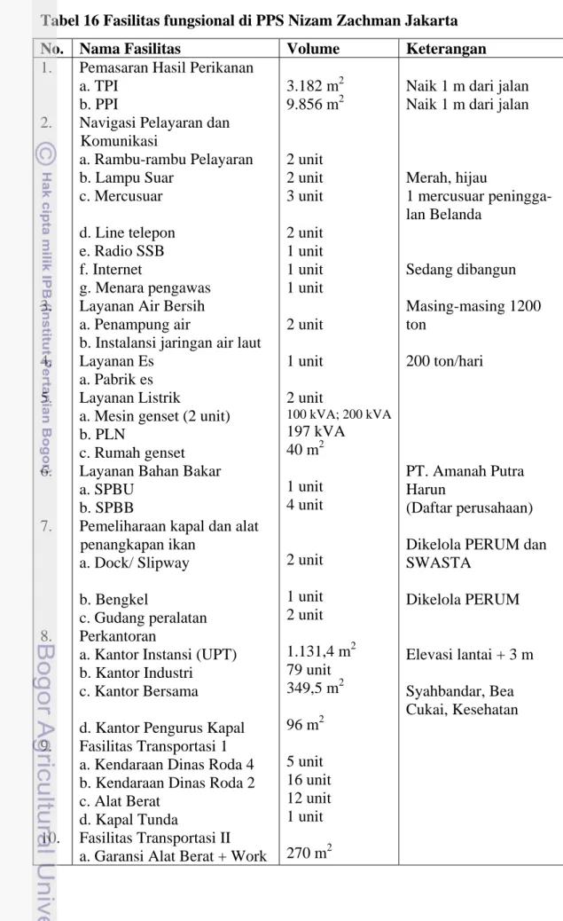 Tabel 16 Fasilitas fungsional di PPS Nizam Zachman Jakarta  No. Nama  Fasilitas  Volume  Keterangan  1