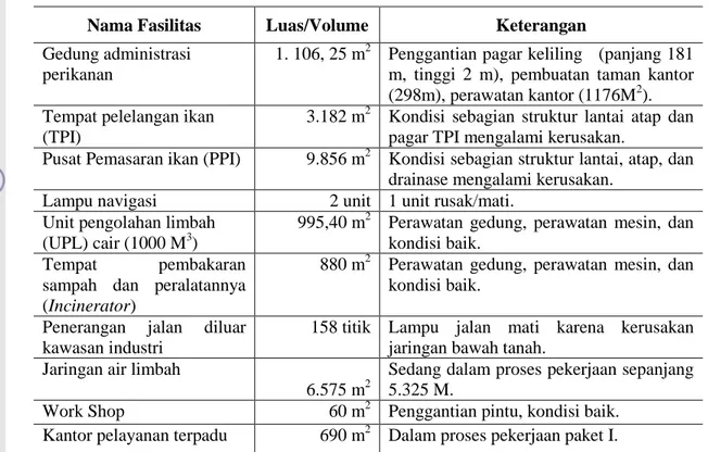 Tabel 5. Fasilitas Fungsional di PPS Nizam Zachman, Jakarta  Nama Fasilitas  Luas/Volume  Keterangan  Gedung administrasi 