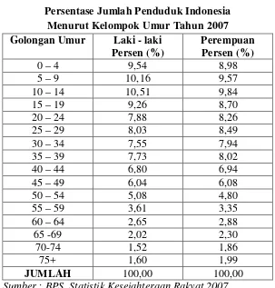 Tabel 4.2 Persentase Jumlah Penduduk Indonesia 