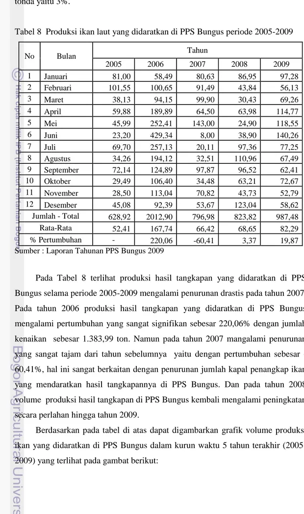 Tabel 8  Produksi ikan laut yang didaratkan di PPS Bungus periode 2005-2009 