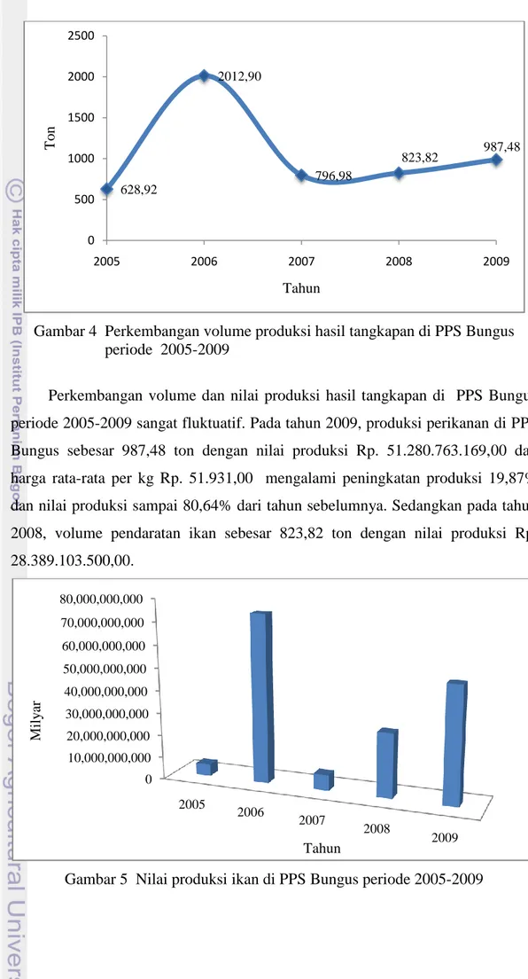 Gambar 4  Perkembangan volume produksi hasil tangkapan di PPS Bungus  periode  2005-2009 