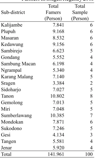 Table 1. The Total Sample Per district Based On The Number Of Farmers In Sragen Regency 2013