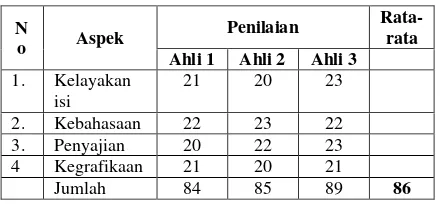 Tabel 1 Hasil Penilaian Validator 