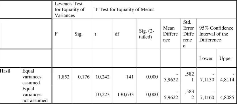 Tabel 2 Independent Samples Test 