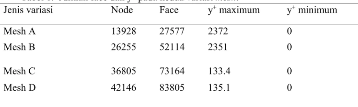 Tabel 1.  Jumlah face dan y +  pada kedua variasi mesh.  