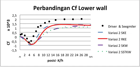 Gambar 3b. Perbandingan Coefficients Pressure (Cp) untuk variasi 1 pada beberapa model  turbulensi  