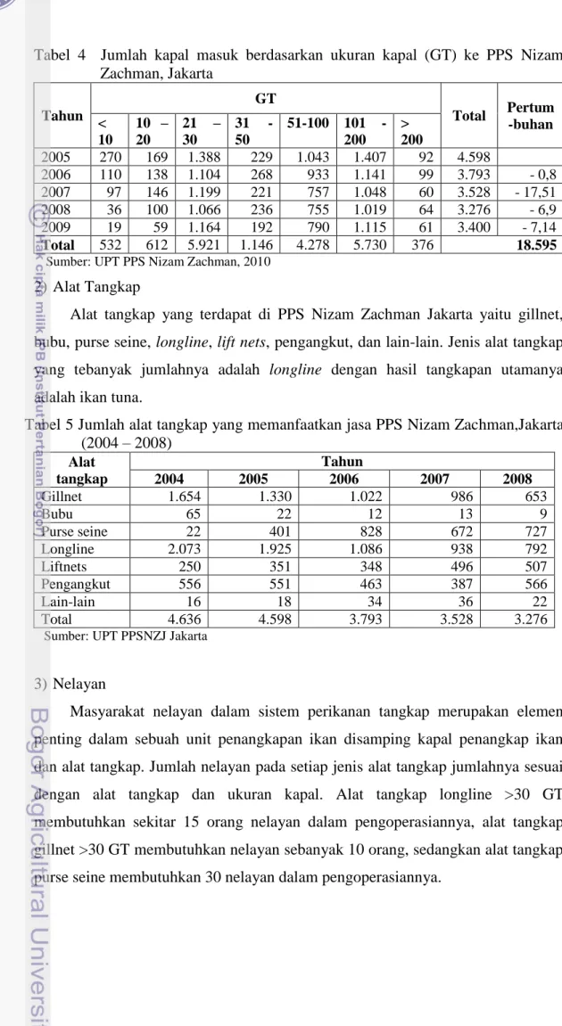 Tabel  4    Jumlah  kapal  masuk  berdasarkan  ukuran  kapal  (GT)  ke  PPS  Nizam  Zachman, Jakarta  Tahun  GT  Total  Pertum -buhan &lt;  10  10  – 20   21  – 30  31  - 50  51-100  101  - 200  &gt;  200  2005  270  169  1.388  229  1.043  1.407  92  4.59