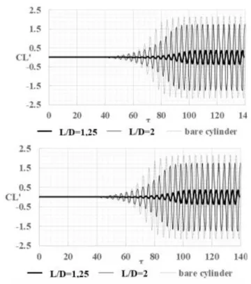 Gambar  5    menunjukaan  nilai  koefisien  lift    pada  setiap  variasi  L/D  di    d/D=0,16  terhadap  normalized  time  step  ( )