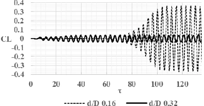 Gambar  8  menunjukaan  nilai  koefisien  lift    pada  setiap  variasi  d/D=0,16  dan  d/D=0,32  pada  L/D=2  terhadap  normalized  time  step  (  )