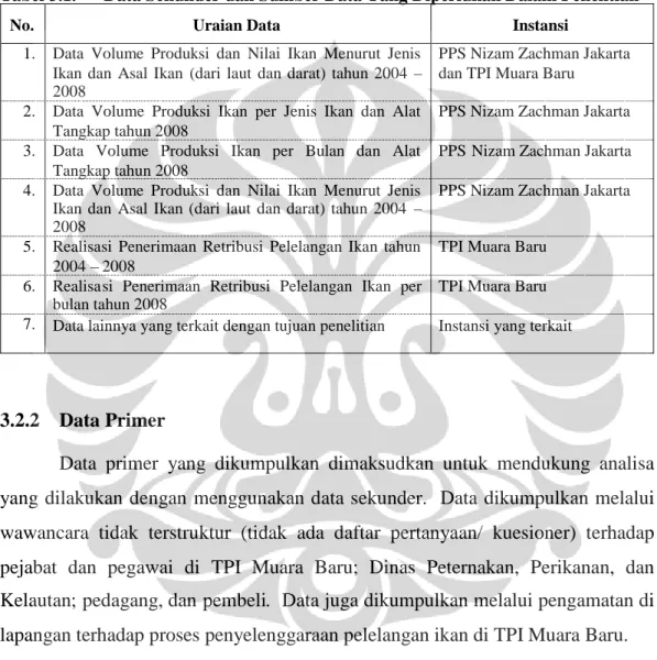 Tabel 3.1. Data Sekunder dan Sumber Data Yang Diperlukan Dalam Penelitian