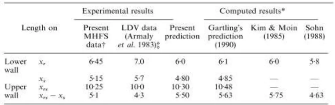 Tabel 2.2 Perbandingan panjang reattachment antara hasil eksperimental dan simulasi (Lee  dan Mattesu, 1997) 