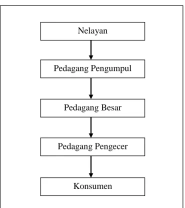 Gambar 4. Saluran I (Nelayan- Pedagang Pengumpul- Pedagang Besar-  Pedagang Pengecer- Konsumen) 