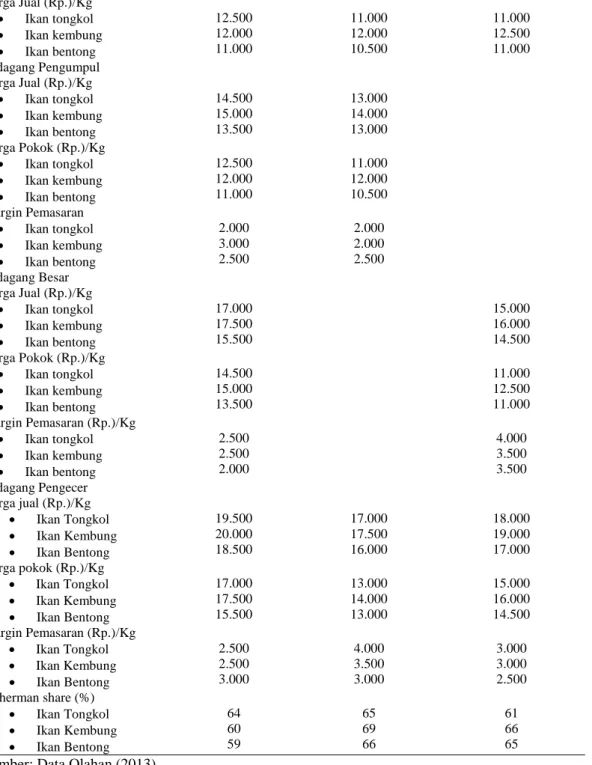 Tabel 22. Margin Pemasaran dan Fisherman Share Pada Saluran I,II dan III. 