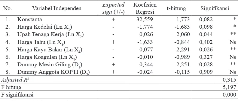 Tabel 8. Hasil Analisis Regresi Linear Berganda Faktor-Faktor yang Mempengaruhi Permintaan Kedelai pada Industri Tahu di Kabupaten Sleman