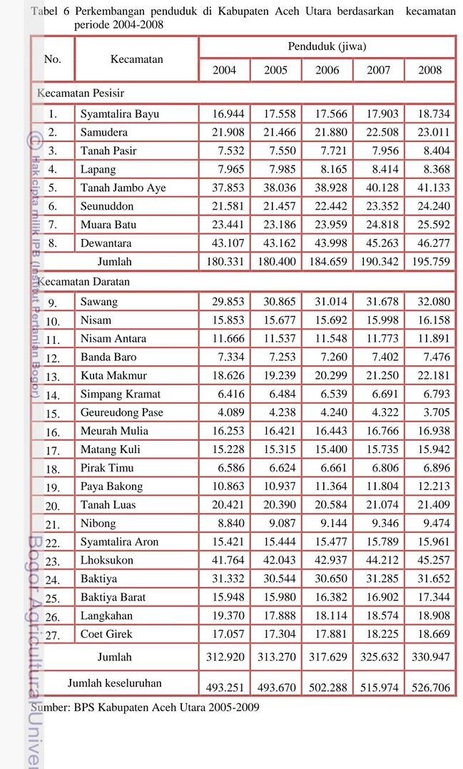 Tabel  6  Perkembangan  penduduk  di  Kabupaten  Aceh  Utara  berdasarkan    kecamatan  periode 2004-2008  No