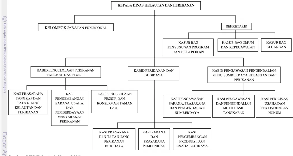 Gambar 2 Struktur organisasi Dinas Kelautan dan Perikanan Kabupaten Aceh Utara Sumber: DKP Kab